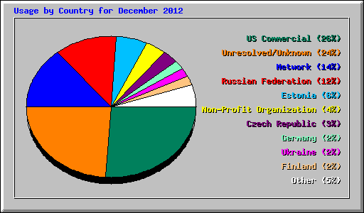 Usage by Country for December 2012