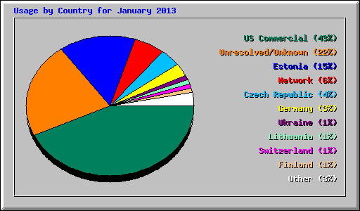 Usage by Country for January 2013