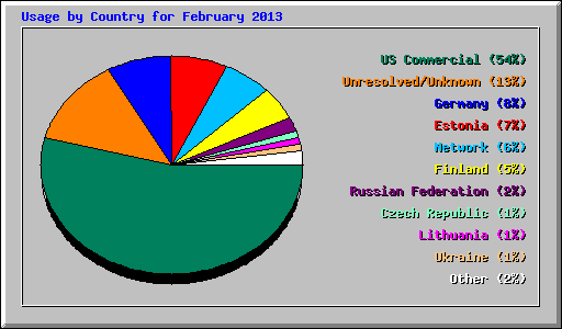 Usage by Country for February 2013