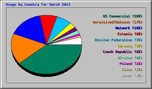 Usage by Country for March 2013