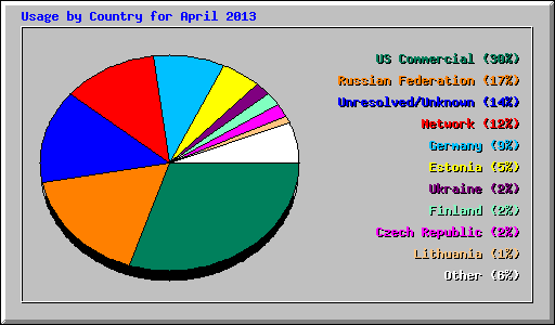 Usage by Country for April 2013