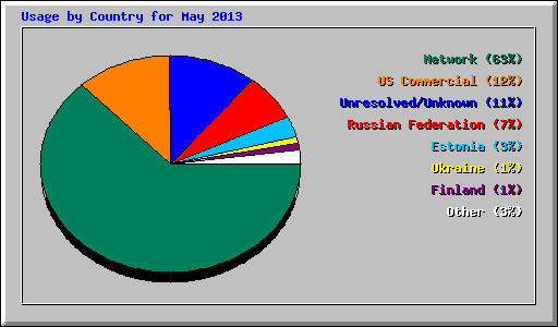 Usage by Country for May 2013