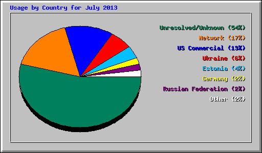 Usage by Country for July 2013
