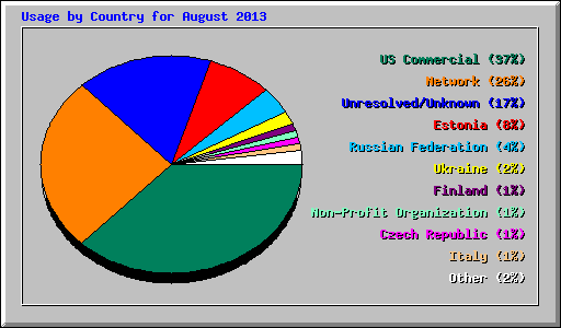 Usage by Country for August 2013