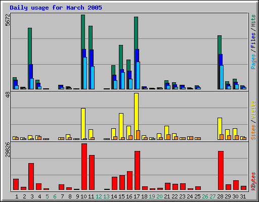 Daily usage for March 2005
