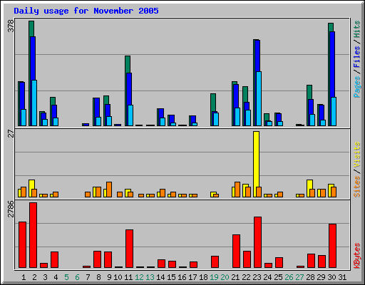 Daily usage for November 2005