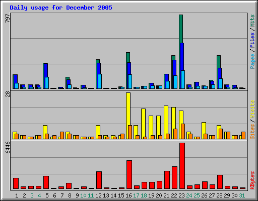 Daily usage for December 2005