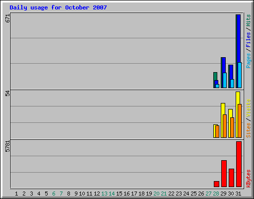 Daily usage for October 2007