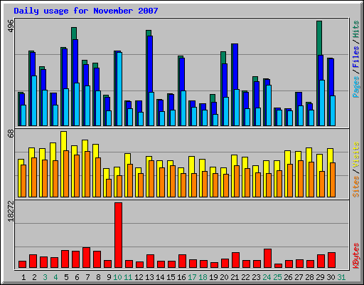 Daily usage for November 2007