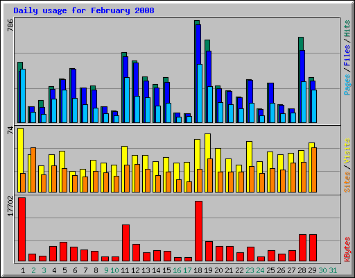 Daily usage for February 2008