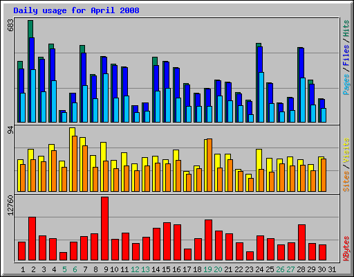 Daily usage for April 2008