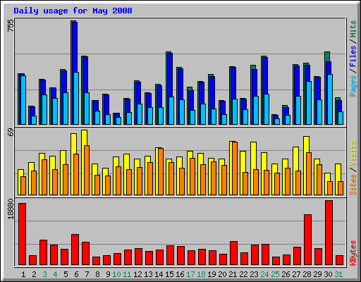 Daily usage for May 2008