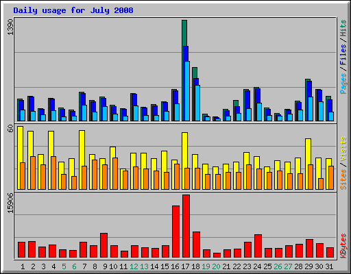 Daily usage for July 2008