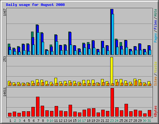 Daily usage for August 2008