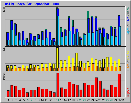 Daily usage for September 2008