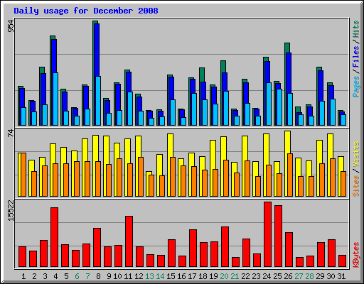 Daily usage for December 2008