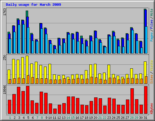 Daily usage for March 2009