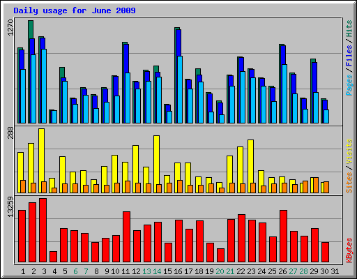 Daily usage for June 2009