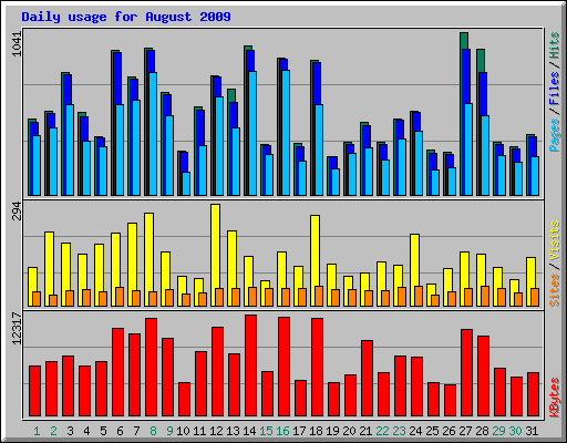 Daily usage for August 2009