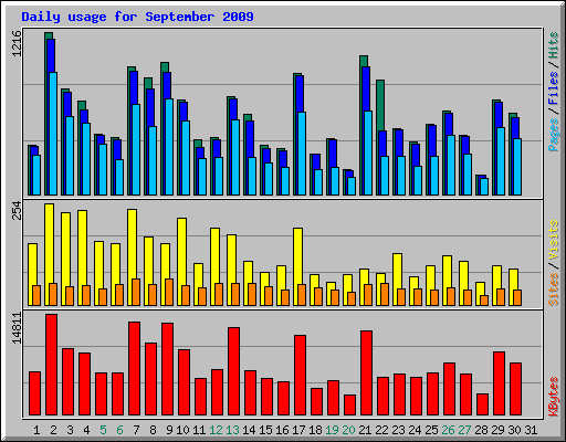 Daily usage for September 2009