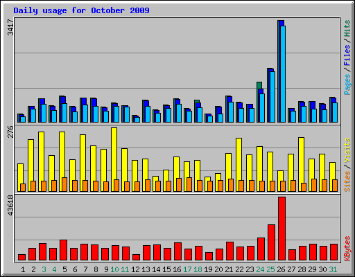 Daily usage for October 2009