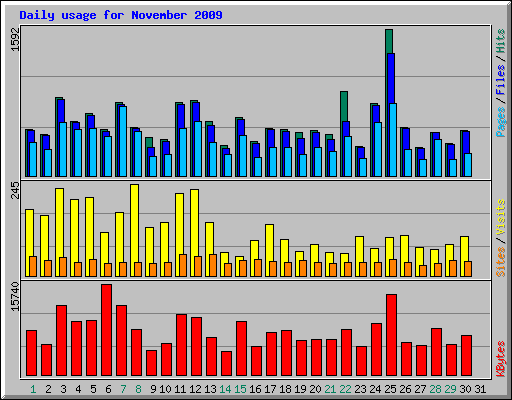 Daily usage for November 2009