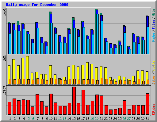 Daily usage for December 2009