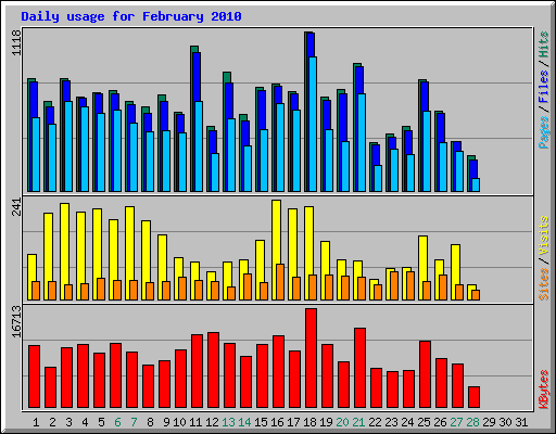 Daily usage for February 2010