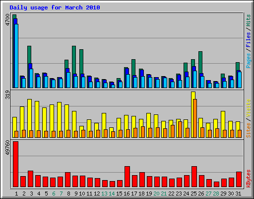 Daily usage for March 2010