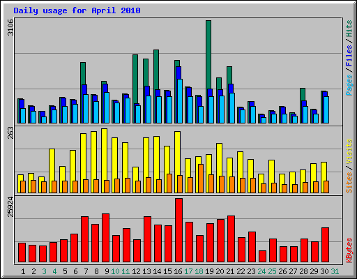 Daily usage for April 2010