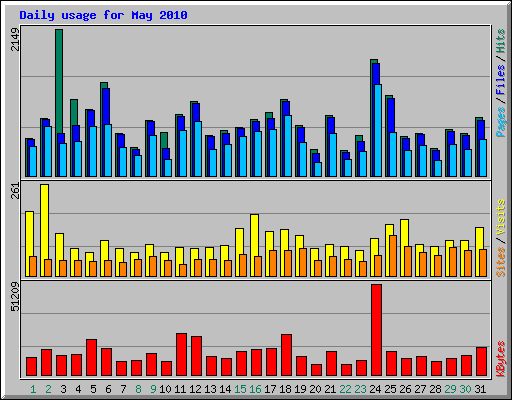 Daily usage for May 2010