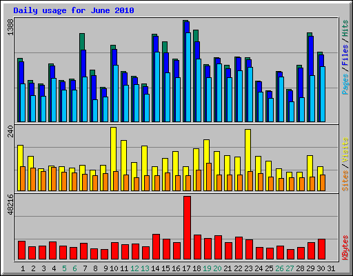 Daily usage for June 2010