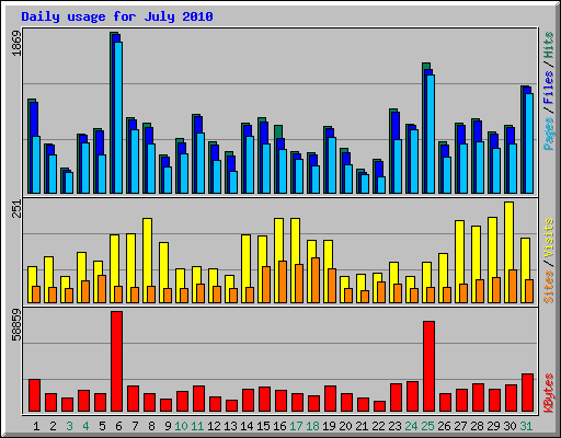 Daily usage for July 2010