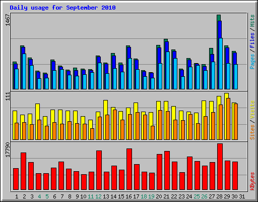 Daily usage for September 2010
