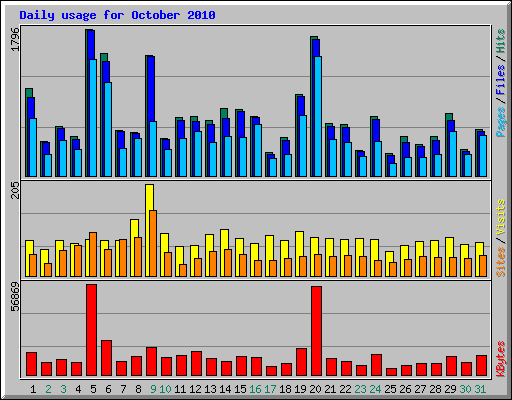 Daily usage for October 2010