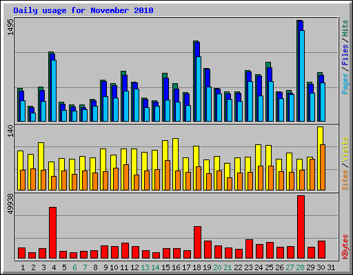 Daily usage for November 2010