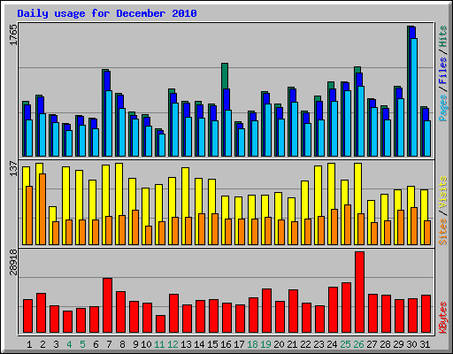 Daily usage for December 2010