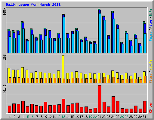 Daily usage for March 2011