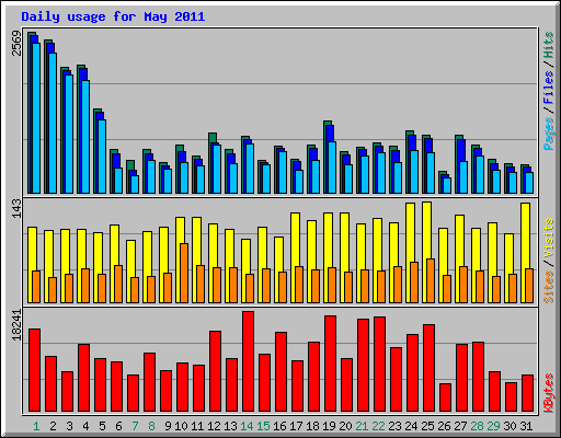 Daily usage for May 2011