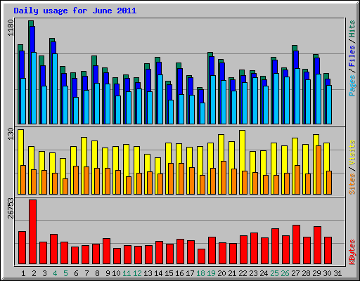 Daily usage for June 2011