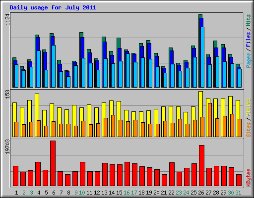 Daily usage for July 2011