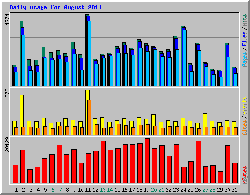 Daily usage for August 2011