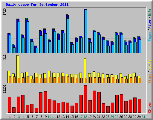 Daily usage for September 2011