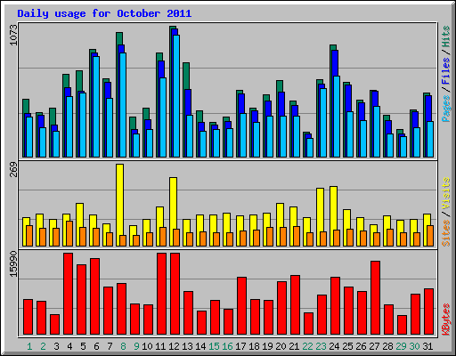 Daily usage for October 2011