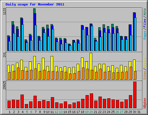 Daily usage for November 2011