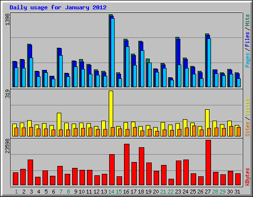 Daily usage for January 2012