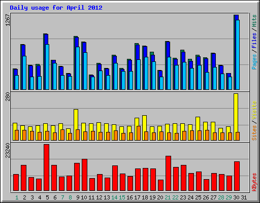 Daily usage for April 2012