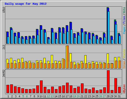 Daily usage for May 2012