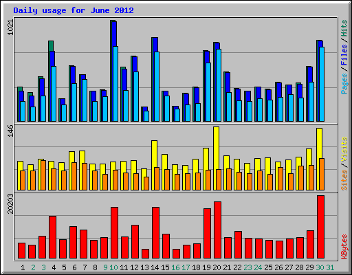 Daily usage for June 2012