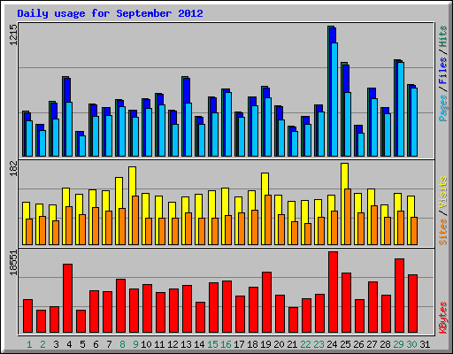 Daily usage for September 2012